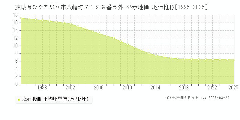 茨城県ひたちなか市八幡町７１２９番５外 公示地価 地価推移[1995-2025]