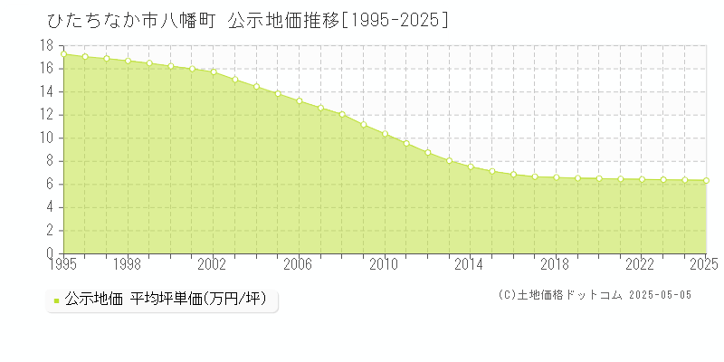 八幡町(ひたちなか市)の公示地価推移グラフ(坪単価)[1995-2025年]