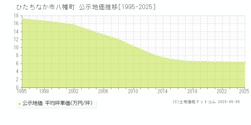 ひたちなか市八幡町の地価公示推移グラフ 