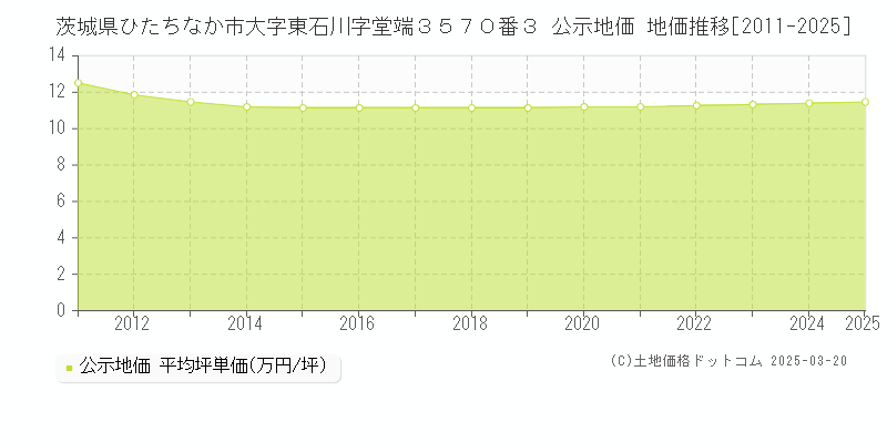 茨城県ひたちなか市大字東石川字堂端３５７０番３ 公示地価 地価推移[2011-2025]