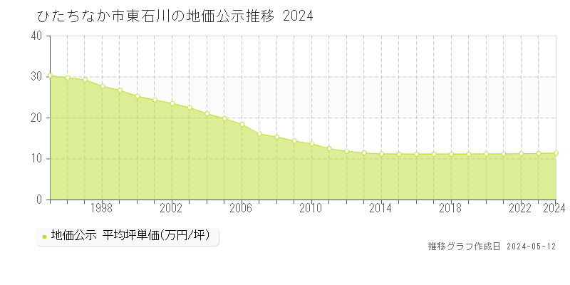 ひたちなか市東石川の地価公示推移グラフ 
