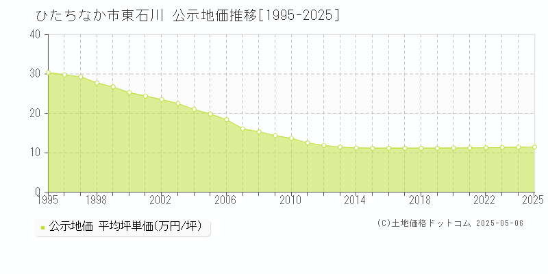 東石川(ひたちなか市)の公示地価推移グラフ(坪単価)[1995-2025年]