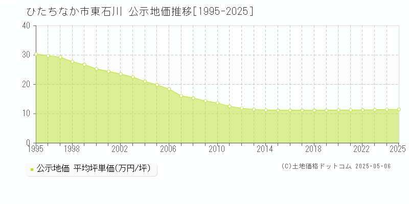 ひたちなか市東石川の地価公示推移グラフ 