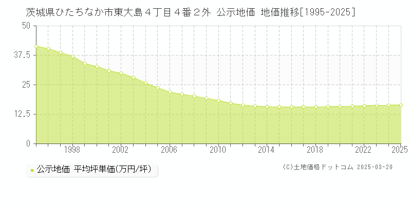 茨城県ひたちなか市東大島４丁目４番２外 公示地価 地価推移[1995-2025]