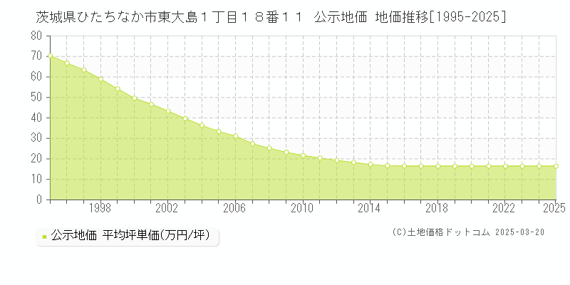 茨城県ひたちなか市東大島１丁目１８番１１ 公示地価 地価推移[1995-2025]