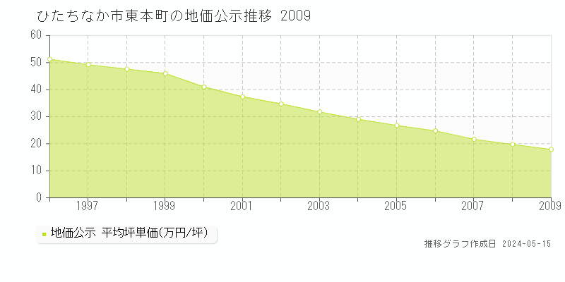 ひたちなか市東本町の地価公示推移グラフ 