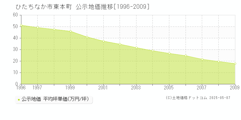 東本町(ひたちなか市)の公示地価推移グラフ(坪単価)[1996-2009年]