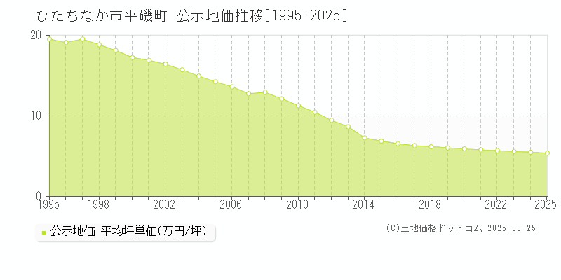平磯町(ひたちなか市)の公示地価推移グラフ(坪単価)[1995-2025年]