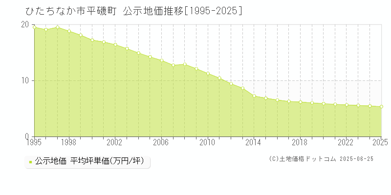 ひたちなか市平磯町の地価公示推移グラフ 