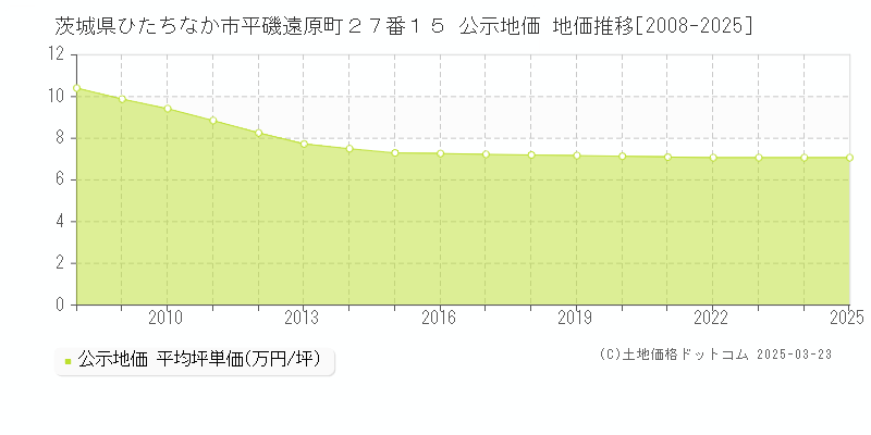 茨城県ひたちなか市平磯遠原町２７番１５ 公示地価 地価推移[2008-2025]