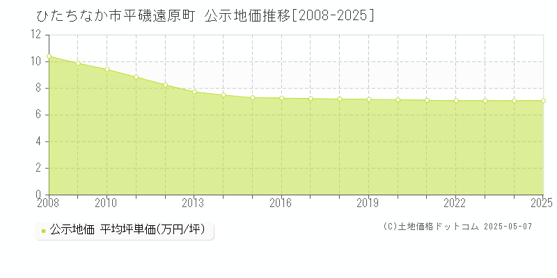 平磯遠原町(ひたちなか市)の公示地価推移グラフ(坪単価)[2008-2025年]