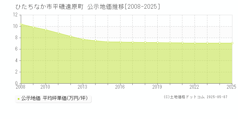 ひたちなか市平磯遠原町の地価公示推移グラフ 