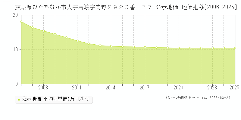茨城県ひたちなか市大字馬渡字向野２９２０番１７７ 公示地価 地価推移[2006-2025]