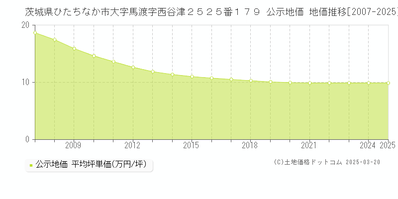 茨城県ひたちなか市大字馬渡字西谷津２５２５番１７９ 公示地価 地価推移[2007-2025]