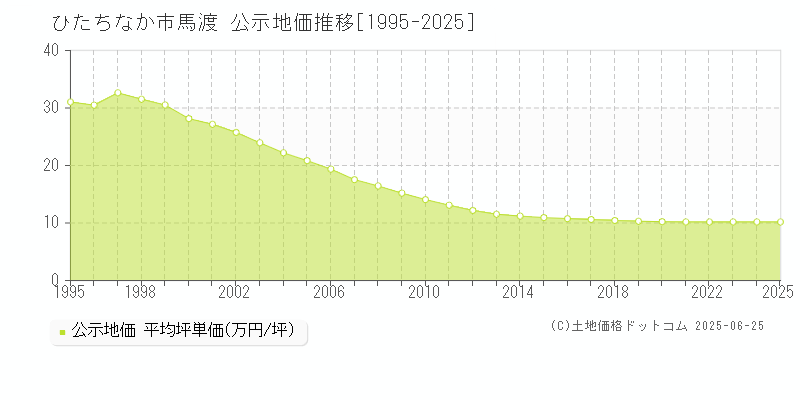 馬渡(ひたちなか市)の公示地価推移グラフ(坪単価)[1995-2025年]