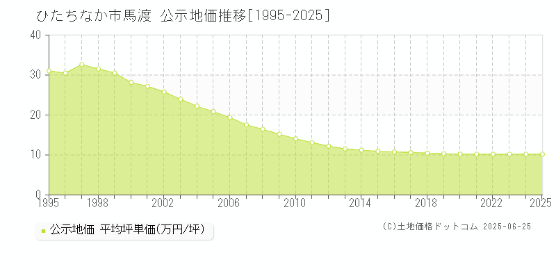 ひたちなか市馬渡の地価公示推移グラフ 