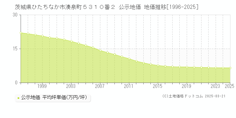 茨城県ひたちなか市湊泉町５３１０番２ 公示地価 地価推移[1996-2025]