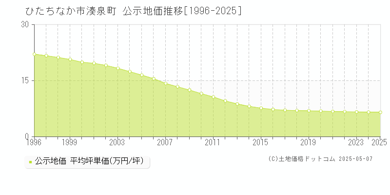 湊泉町(ひたちなか市)の公示地価推移グラフ(坪単価)[1996-2025年]