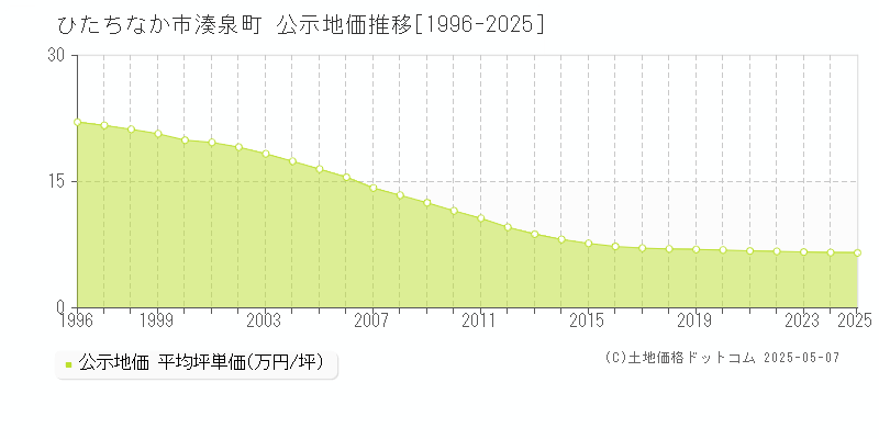 ひたちなか市湊泉町の地価公示推移グラフ 