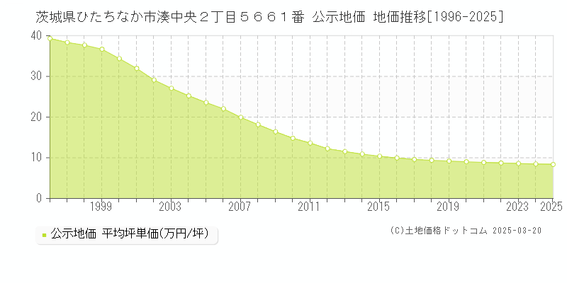 茨城県ひたちなか市湊中央２丁目５６６１番 公示地価 地価推移[1996-2025]