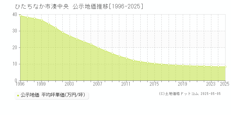 湊中央(ひたちなか市)の公示地価推移グラフ(坪単価)[1996-2025年]
