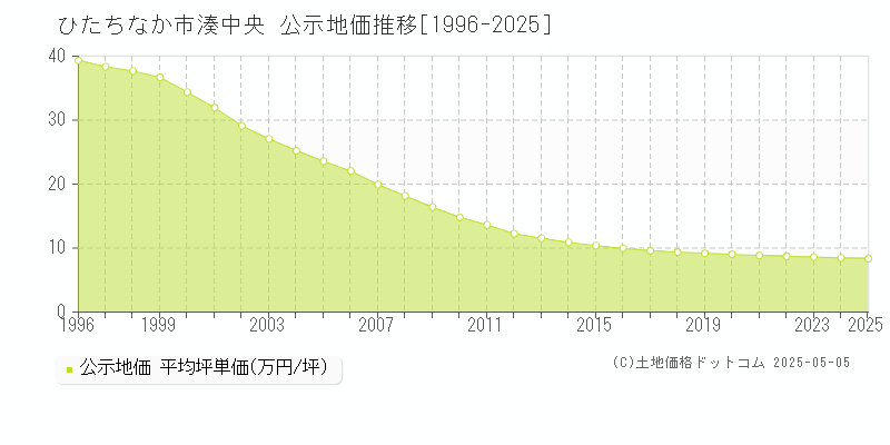 ひたちなか市湊中央の地価公示推移グラフ 