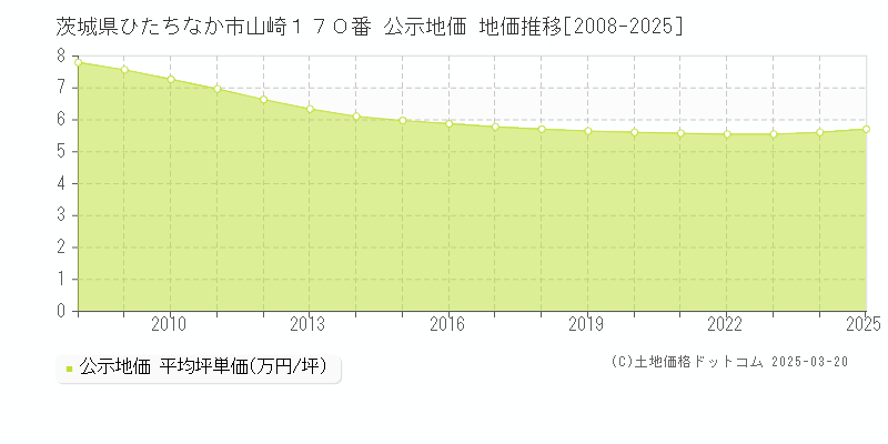 茨城県ひたちなか市山崎１７０番 公示地価 地価推移[2008-2025]