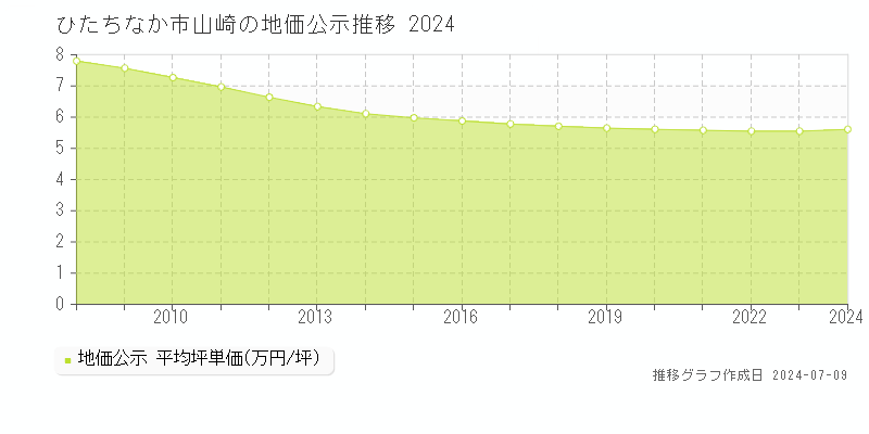 ひたちなか市山崎の地価公示推移グラフ 