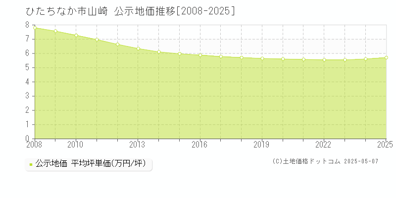 山崎(ひたちなか市)の公示地価推移グラフ(坪単価)[2008-2025年]