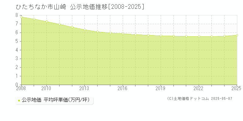 ひたちなか市山崎の地価公示推移グラフ 