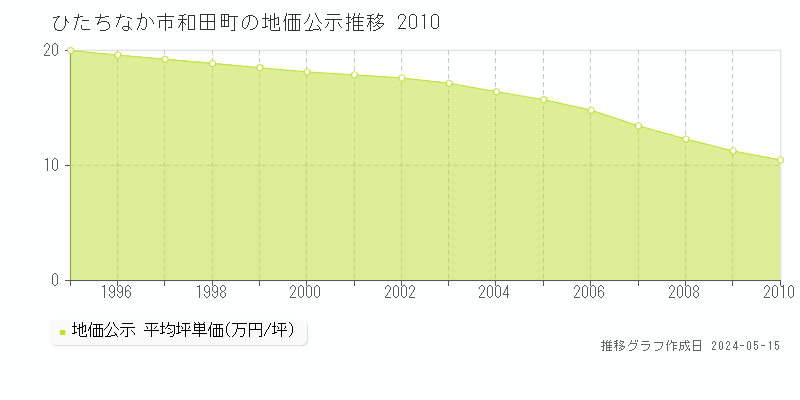 ひたちなか市和田町の地価公示推移グラフ 
