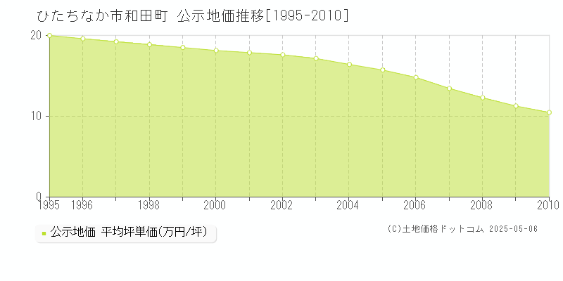 和田町(ひたちなか市)の公示地価推移グラフ(坪単価)[1995-2010年]