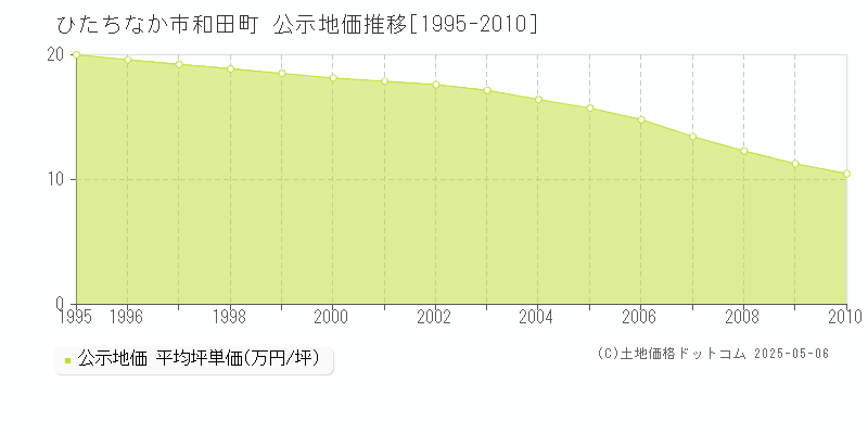 ひたちなか市和田町の地価公示推移グラフ 