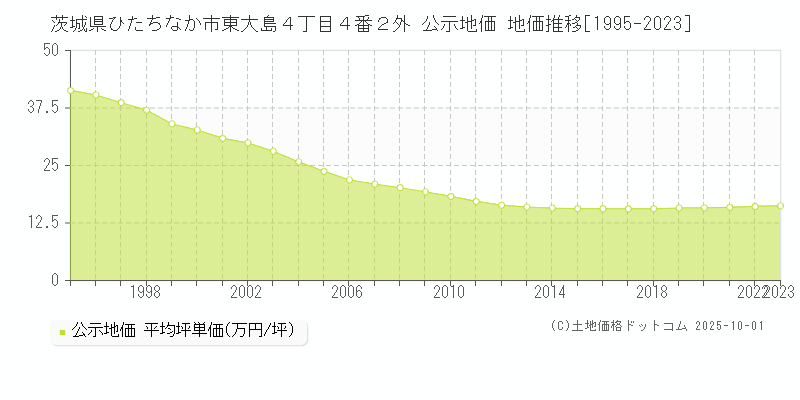 茨城県ひたちなか市東大島４丁目４番２外 公示地価 地価推移[1995-2024]