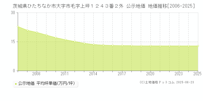 茨城県ひたちなか市大字市毛字上坪１２４３番２外 公示地価 地価推移[2006-2025]