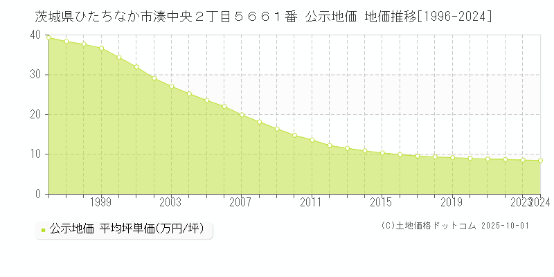 茨城県ひたちなか市湊中央２丁目５６６１番 公示地価 地価推移[1996-2025]