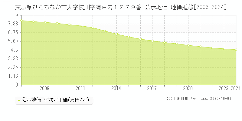 茨城県ひたちなか市大字枝川字鳴戸内１２７９番 公示地価 地価推移[2006-2025]