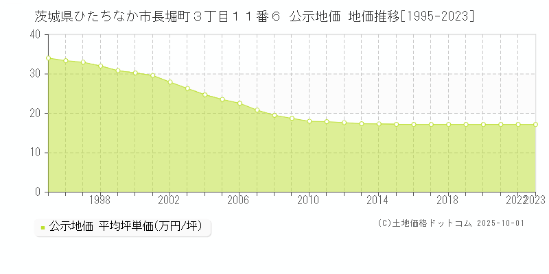 茨城県ひたちなか市長堀町３丁目１１番６ 公示地価 地価推移[1995-2024]