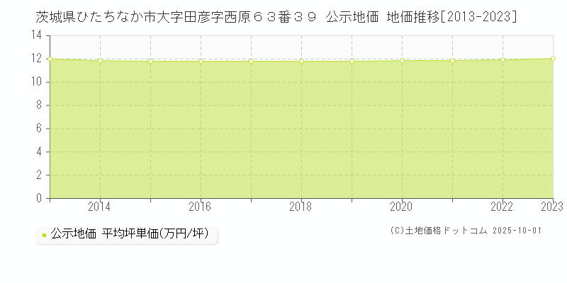 茨城県ひたちなか市大字田彦字西原６３番３９ 公示地価 地価推移[2013-2025]