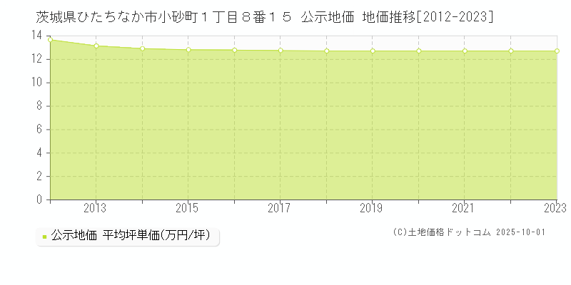 茨城県ひたちなか市小砂町１丁目８番１５ 公示地価 地価推移[2012-2025]