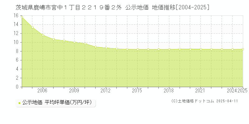 茨城県鹿嶋市宮中１丁目２２１９番２外 公示地価 地価推移[2004-2025]