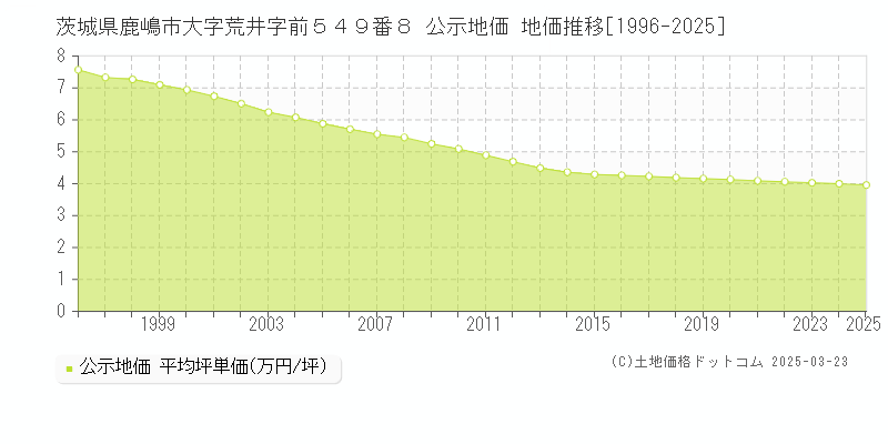 茨城県鹿嶋市大字荒井字前５４９番８ 公示地価 地価推移[1996-2025]