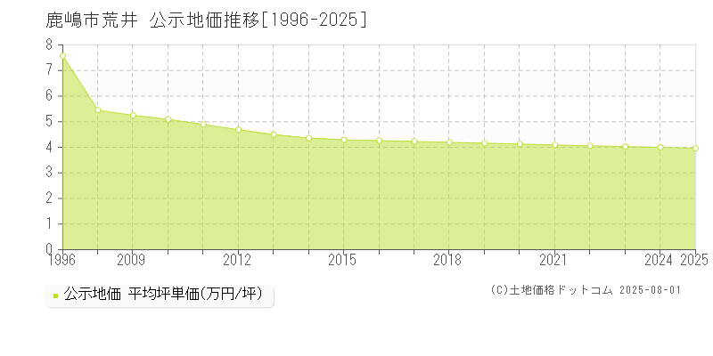 荒井(鹿嶋市)の公示地価推移グラフ(坪単価)[1996-2025年]