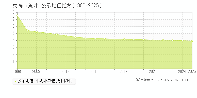 鹿嶋市荒井の地価公示推移グラフ 