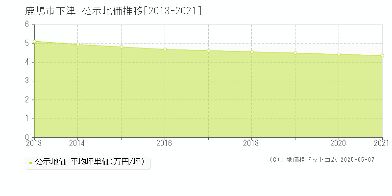 下津(鹿嶋市)の公示地価推移グラフ(坪単価)[2013-2021年]