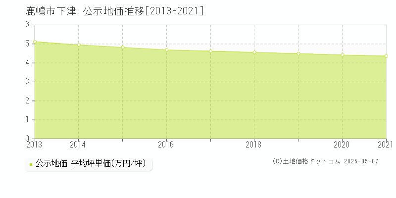 鹿嶋市下津の地価公示推移グラフ 