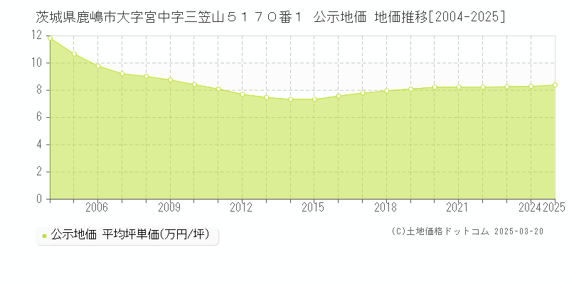 茨城県鹿嶋市大字宮中字三笠山５１７０番１ 公示地価 地価推移[2004-2025]