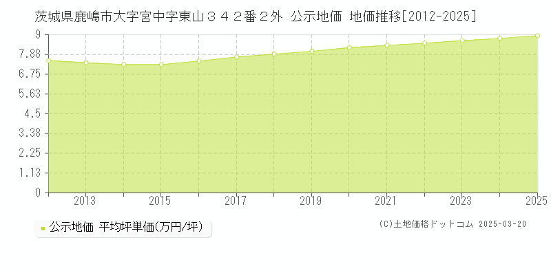 茨城県鹿嶋市大字宮中字東山３４２番２外 公示地価 地価推移[2012-2025]