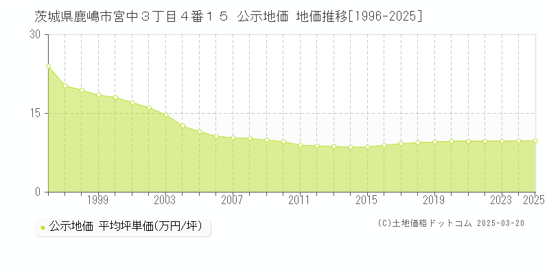 茨城県鹿嶋市宮中３丁目４番１５ 公示地価 地価推移[1996-2025]