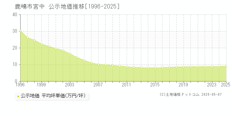 宮中(鹿嶋市)の公示地価推移グラフ(坪単価)[1996-2025年]